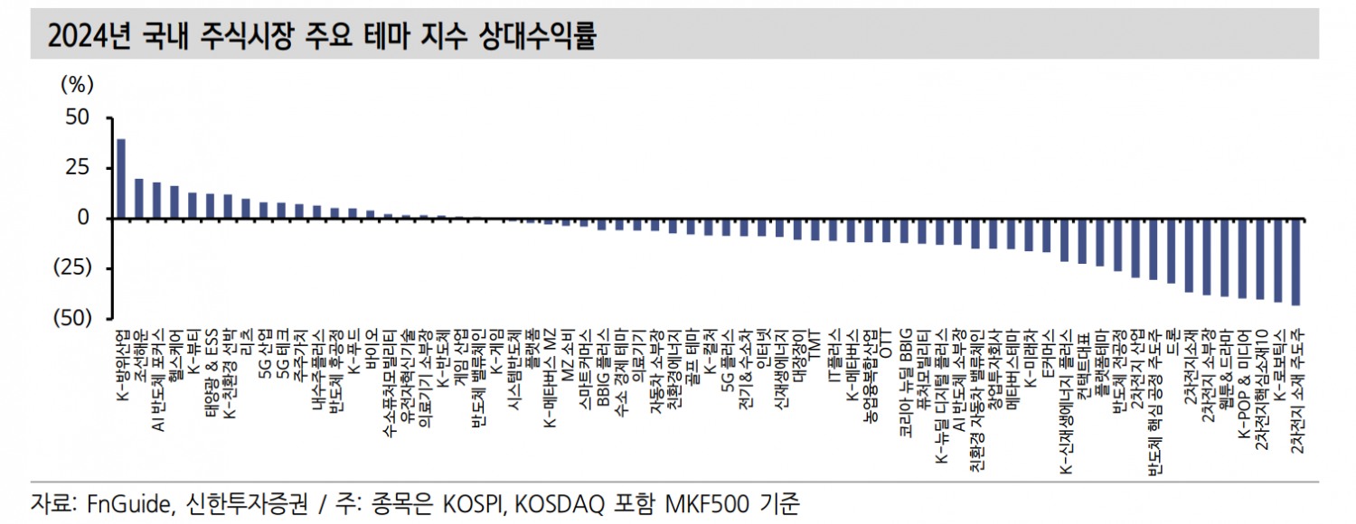주도 테마의 교체...반도체 부진 속 플랫폼·콘텐츠·게임 주목 - 신한證