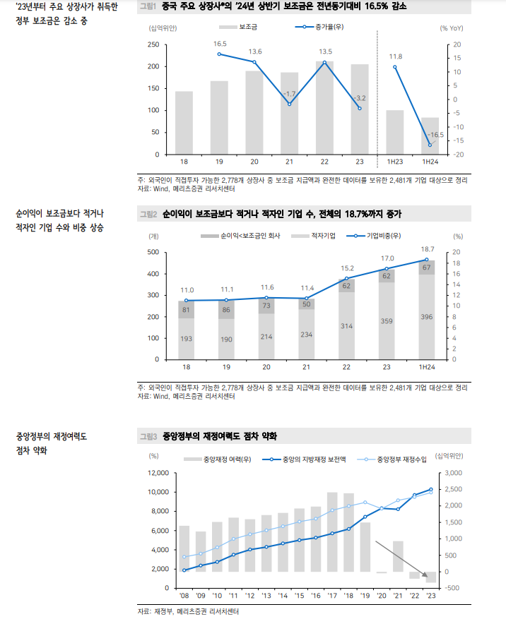 中 정부, 재정여력 악화 상장사 보조금 지급에 영향...산업, 기업 지원강도 더욱 차별화 - 메리츠證