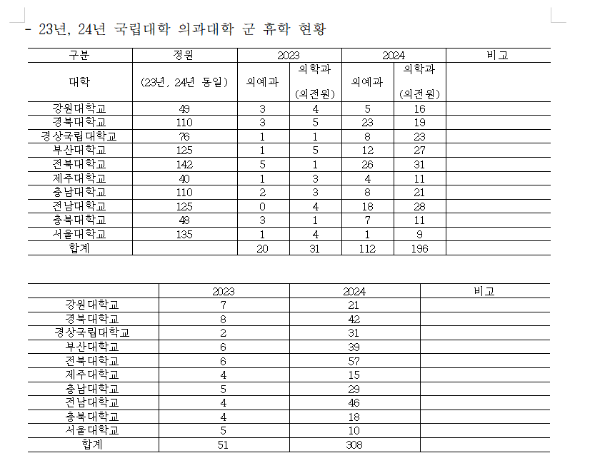 자료: 진선미 의원이 국립대에서 받은 군 휴학자 수