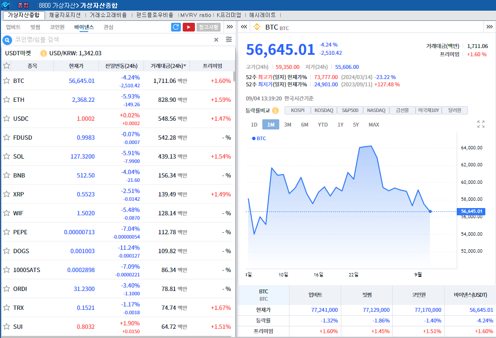 미국 경기침체 우려 속 암호화폐 약세..비트코인 4.2%↓