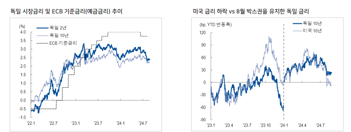 ECB, 물가측면에서 9월 금리 인하 예상...BOJ는 연말, 연초에 한 번 인상할 듯 - NH證