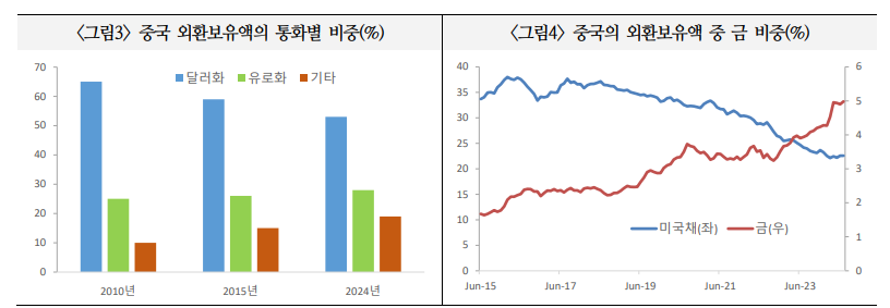 중국의 미국채 보유 축소로 중국자금 국내 유입 증가할 가능성 커져 - 국금센터