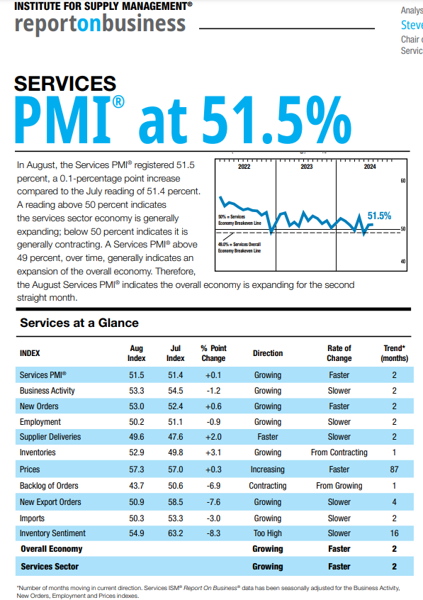 (상보) 미 8월 ISM 서비스업 PMI 51.5로 예상 상회