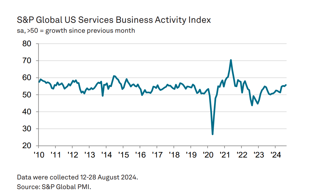 (상보) 미 8월 S&P글로벌 서비스업 PMI 55.7로, 잠정치보다 상향