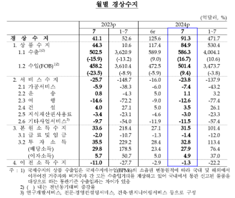 (종합) 7월 경상수지 91억달러 흑자...7월 기준 2015년 이후 최대치 - 한은