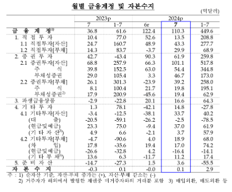 (종합) 7월 경상수지 91억달러 흑자...7월 기준 2015년 이후 최대치 - 한은