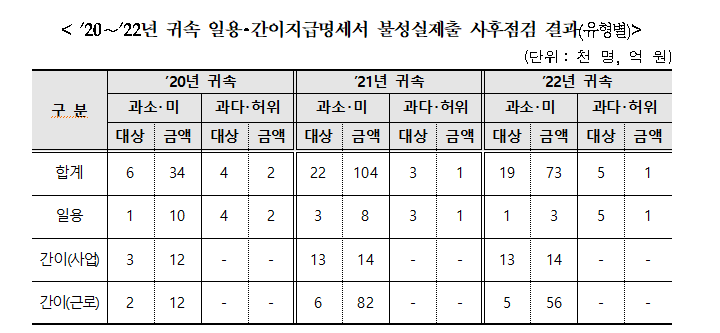 일용직·특고 급여지급한 법인 소득자료 제대로 신고하지 않아 가산세...몰라서 자료 안 내 세금 더 납부 - 야당 의원
