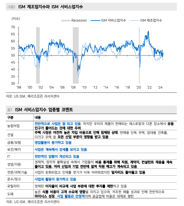 ISM 서비스업지수 기준선 지지...경기침체 우려는 덜어도 될 것 - 메리츠證