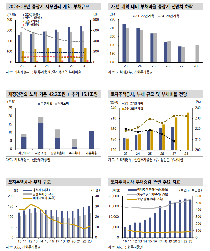 공공기관 중장기재무관리, 부채비율 안정화 적극 추진하나 SOC 분야 채권발행 확대 - 신한證