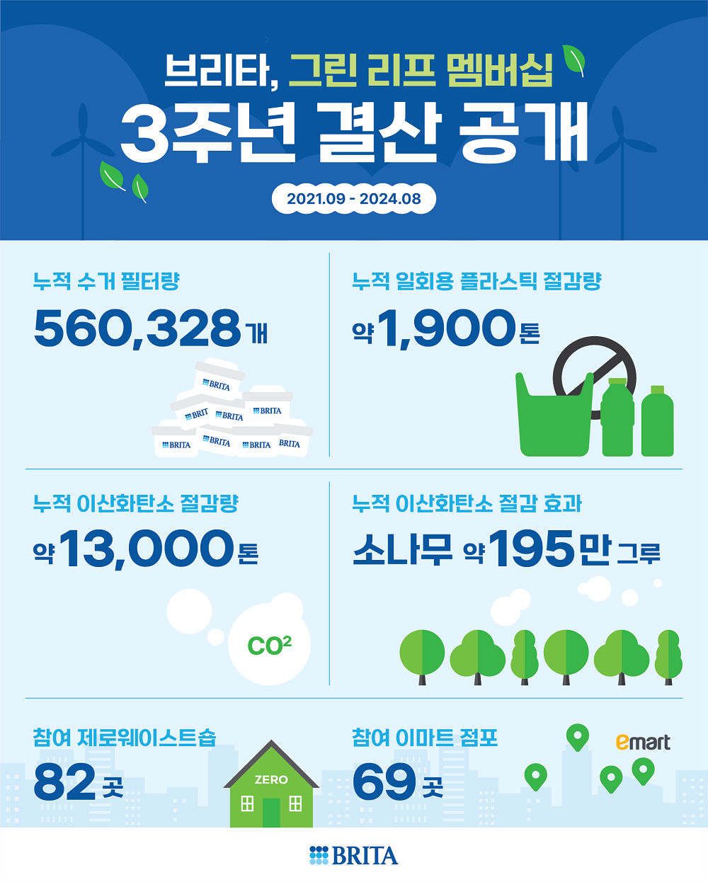 브리타, 그린 리프 멤버십 3주년 결산 발표