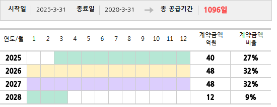 공급계약 기간 및 기간별 추정 계약금액