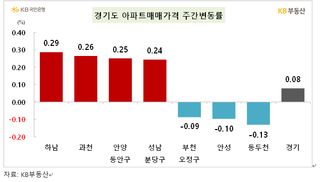 KB기준 서울 아파트 한주간 0.22% 상승...상승폭 약간 둔화