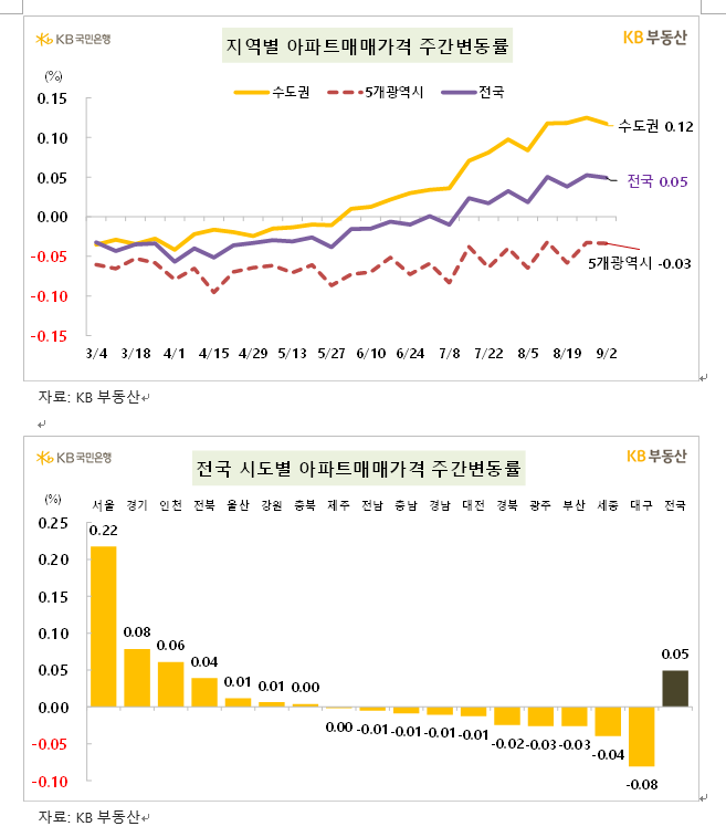 KB기준 서울 아파트 한주간 0.22% 상승...상승폭 약간 둔화