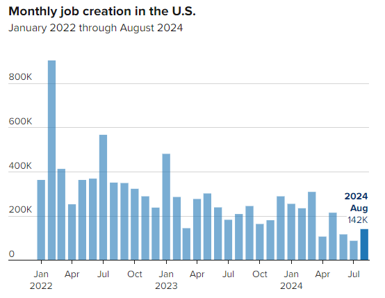 (상보) 미 8월 신규고용 14만2000건으로 예상(16만건) 하회