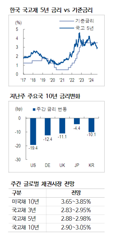 연준, 9월 25bp 인하 시작할 듯...24년 3회, 25년 5회 인하 예상 - NH證