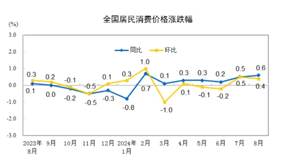 (상보) 중국 8월 CPI 전년비 0.6% 올라 예상(+0.7%) 하회