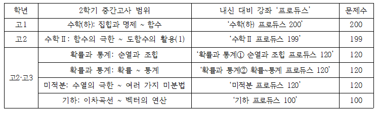 사진=학년별 중간고사 위에 해당하는 강좌와 교재에 수록된 문제수는 다음과 같다. (세븐에듀 제공)