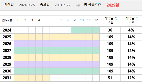 공급계약 기간 및 기간별 추정 계약금액