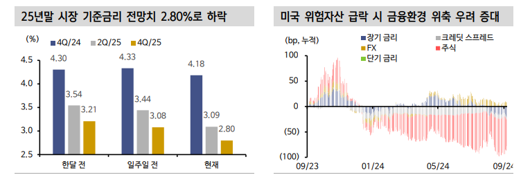 9월 첫주 가계대출 증가세 둔화...한은 10월 금리 인하에 힘 실어 - 신한證
