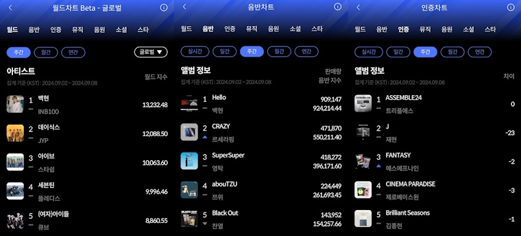 백현-트리플에스, 9월 2주 한터 주간차트서 맹활약…압도적 인기