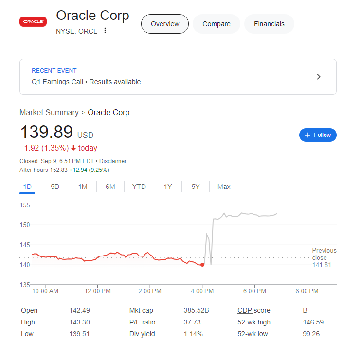 (상보) 오라클, 실적 서프라이즈...주가 시간외 9% 급등