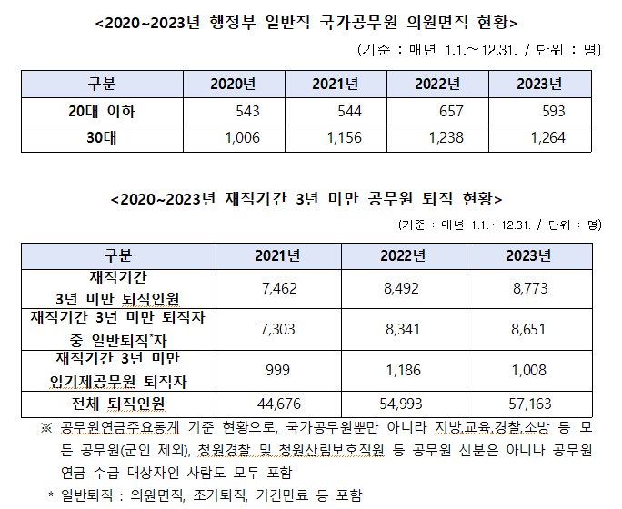 최근 20~30대 젊은 공무원 퇴직 크게 증가...임기제보다 일반 공무원 조기 퇴직 늘어