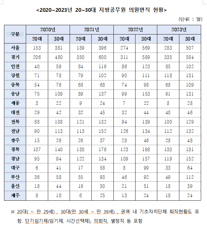 최근 20~30대 젊은 공무원 퇴직 크게 증가...임기제보다 일반 공무원 조기 퇴직 늘어