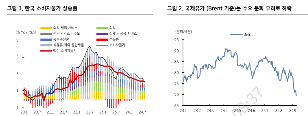 금통위, 부동산 경계심 채권시장 생각보다 강해...데이터 부족에 10월 금리인하 어려워 - KB證