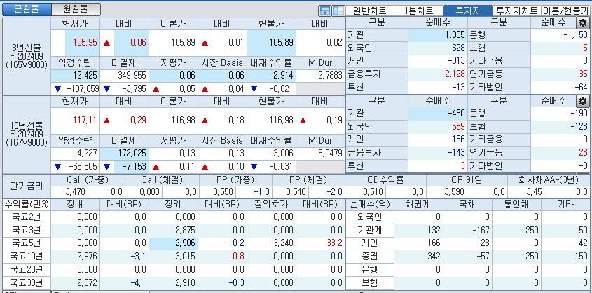 자료: 국고채 금리와 국채선물 가격의 오전 9시 9분 현재 상황...출처: 코스콤 CHECK