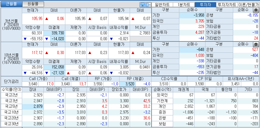 자료: 국고채 금리와 국채선물 가격의 오전 10시 42분 현재 상황...출처: 코스콤 CHECK