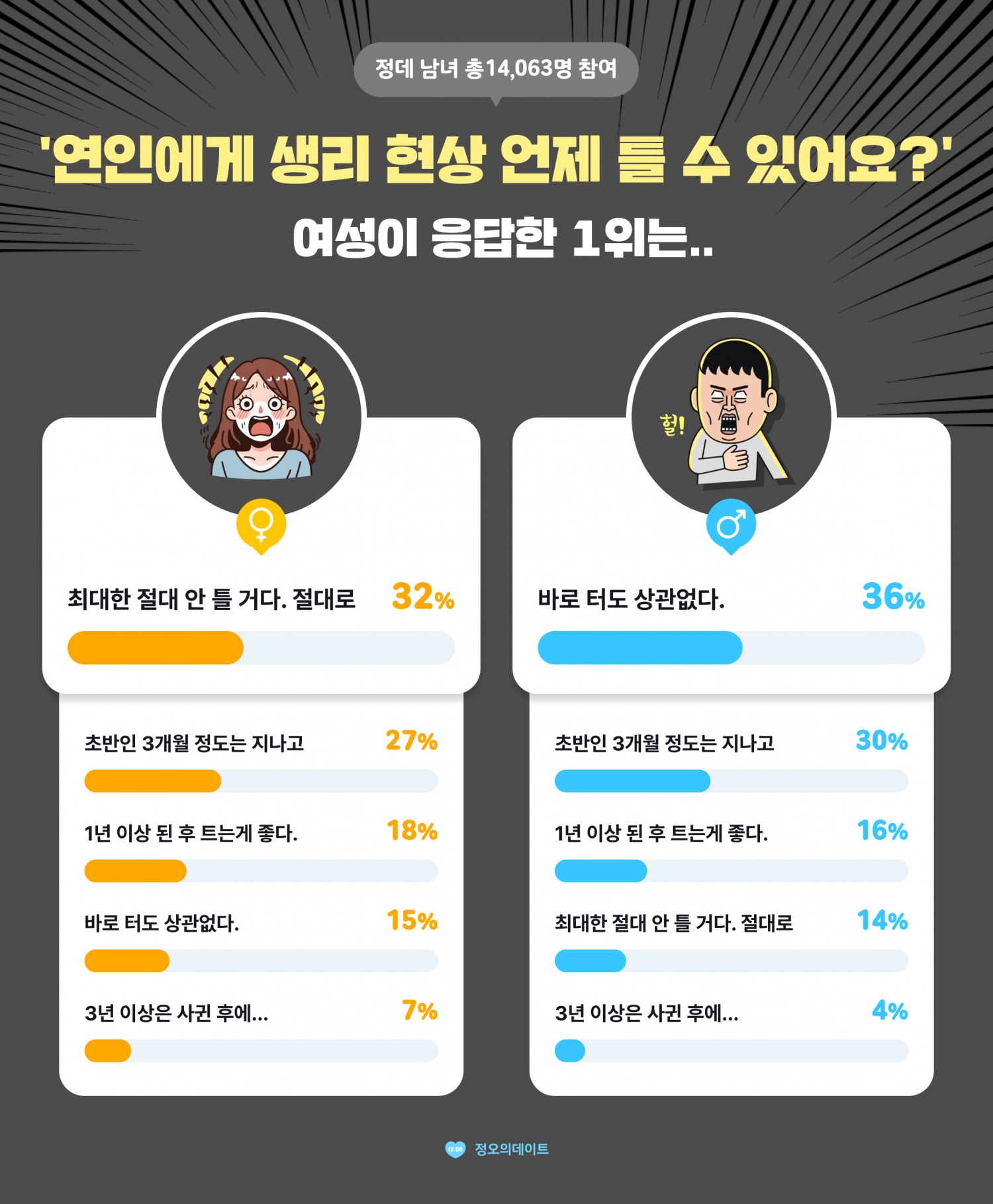 연인에게 생리현상 언제 틀 수 있어요? 여성이 응답한 1위는..