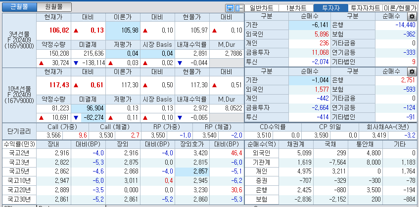 자료: 국고채 금리와 국채선물 가격의 오후 3시 45분 현재 상황...출처: 코스콤 CHECK