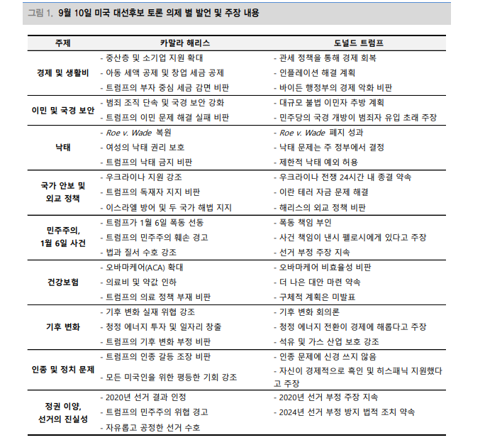 해리스 토론 우위였으나 결과 예단 어려워...승리자 따라 업종, 산업별 이해득실 나타날 것 - 대신證