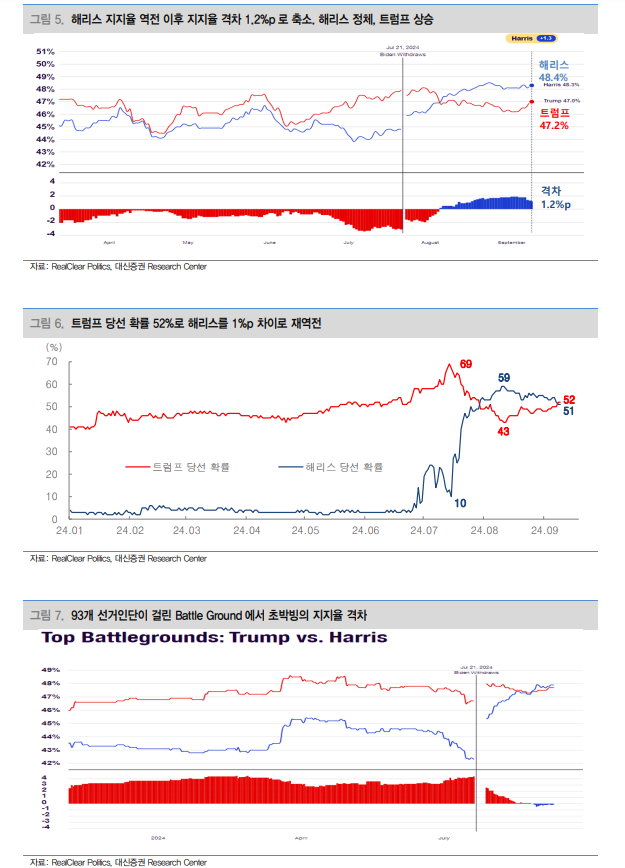 해리스 토론 우위였으나 결과 예단 어려워...승리자 따라 업종, 산업별 이해득실 나타날 것 - 대신證