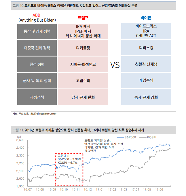 해리스 토론 우위였으나 결과 예단 어려워...승리자 따라 업종, 산업별 이해득실 나타날 것 - 대신證