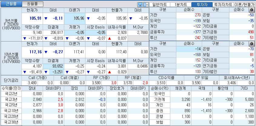 자료: 국고채 금리와 국채선물 가격의 오전 9시 7분 현재 상황...출처: 코스콤 CHECK