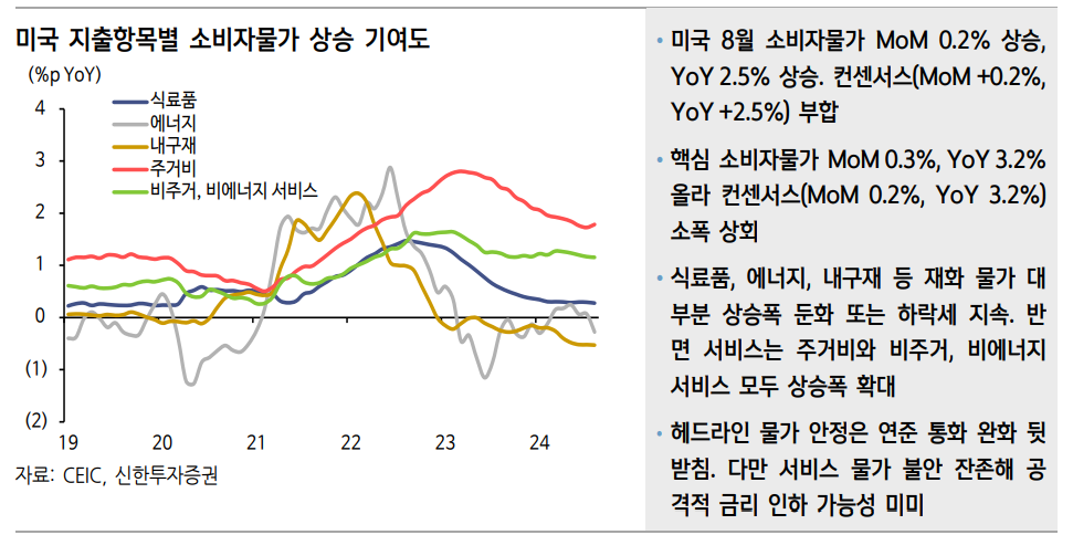 FOMC, 잔존한 물가불안에 25bp 내릴 것...7~8월 일시 물가반등 확인 후 적극 통화완화 나설 듯 - 신한證