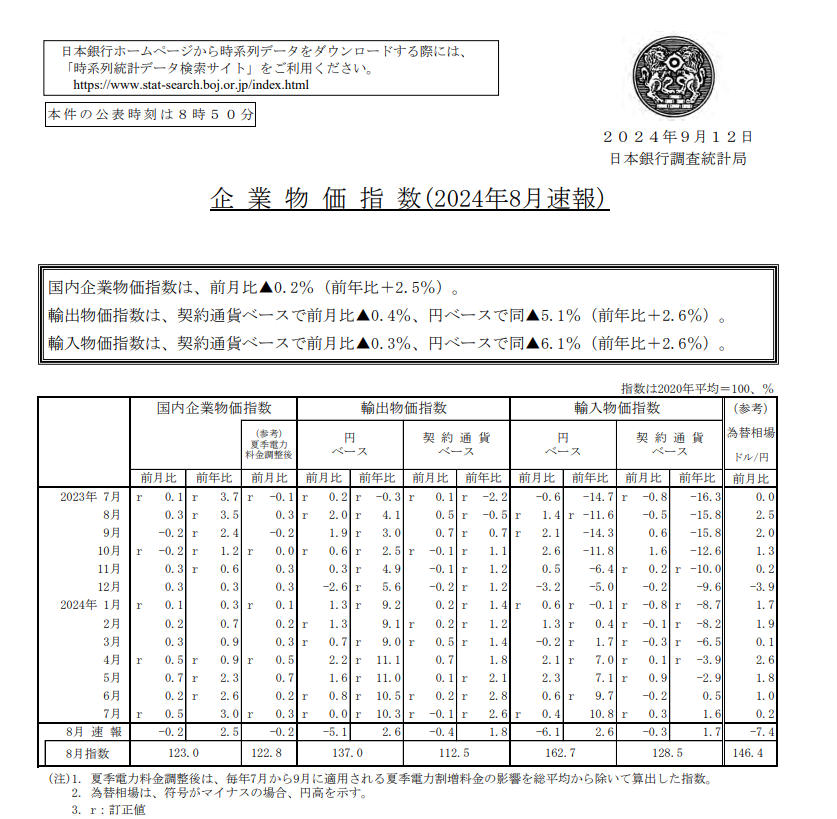 (상보) 일본 8월 PPI 전월비 0.2% 내려 예상(0.0%) 하회