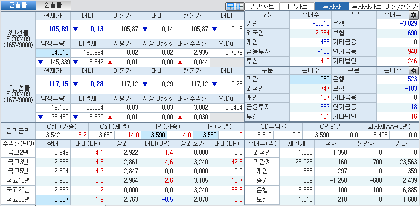 자료: 국고채 금리와 국채선물 가격의 오전 10시 41분 현재 상황...출처: 코스콤 CHECK