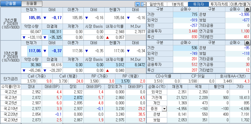 자료: 국고채 금리와 국채선물 가격의 오후 1시 25 현재 상황...출처: 코스콤 CHECK