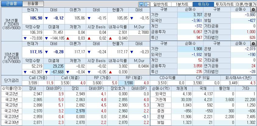 자료: 국고채 금리와 국채선물 가격의 오후 3시 45분 현재 상황...출처: 코스콤 CHECK