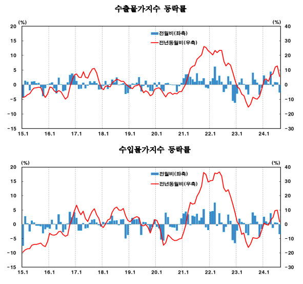 8월 수출입물가 전월비 석 달 만에 하락 전환, 전년비 상승폭 크게 축소...교역조건 상승세 지속 - 한은
