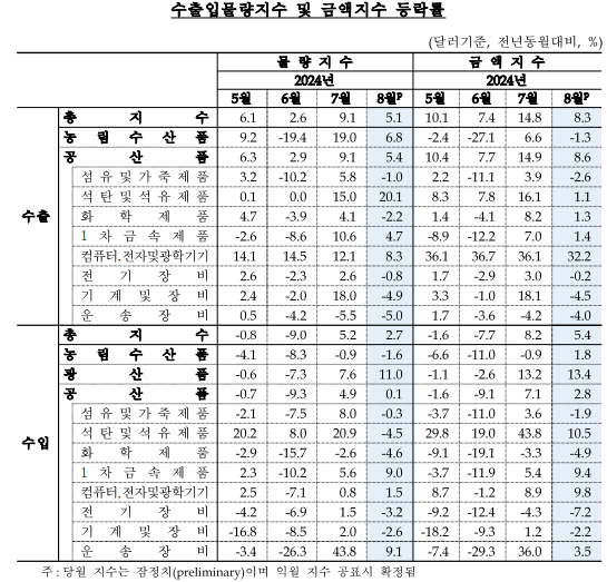 8월 수출입물가 전월비 석 달 만에 하락 전환, 전년비 상승폭 크게 축소...교역조건 상승세 지속 - 한은