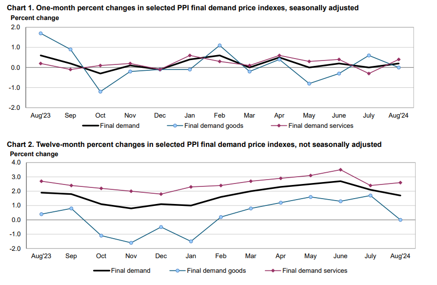 (상보) 미 8월 PPI, 전월비 0.2% 올라 예상 부합