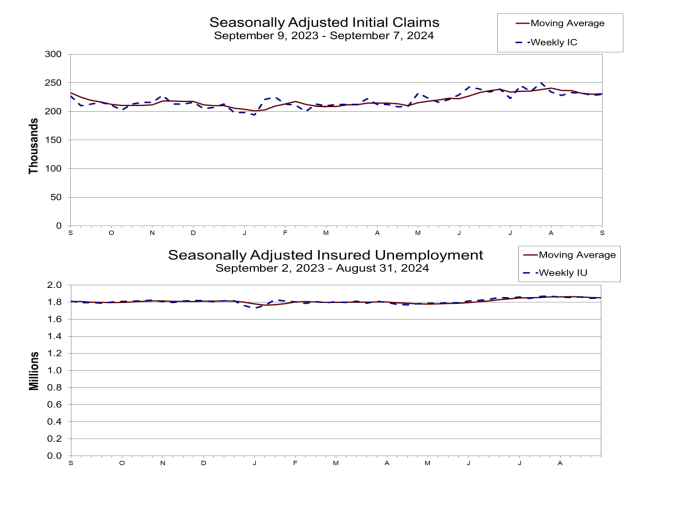 (상보) 美주간 신규실업, 전주보다 2천건 늘어난 23만건…예상치 상회