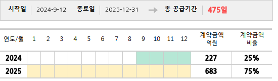 공급계약 기간 및 기간별 추정 계약금액