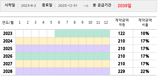 공급계약 기간 및 기간별 추정 계약금액