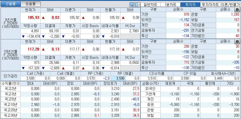 자료: 국고채 금리와 국채선물 가격의 오전 9시 12분 현재 상황...출처: 코스콤 CHECK