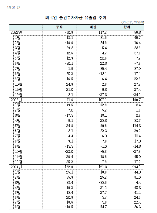 (상보) 8월 외인 채권투자 54.7억달러 순유입...작년 5월 이후 15개월 만에 최대