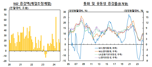 7월 광의통화량(M2) 전년비 6.2% 증가...6개월 연속 증가폭 확대 - 한은